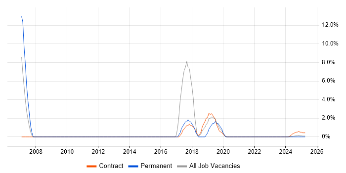 Job vacancy trend for IT Analyst in Barrow-in-Furness