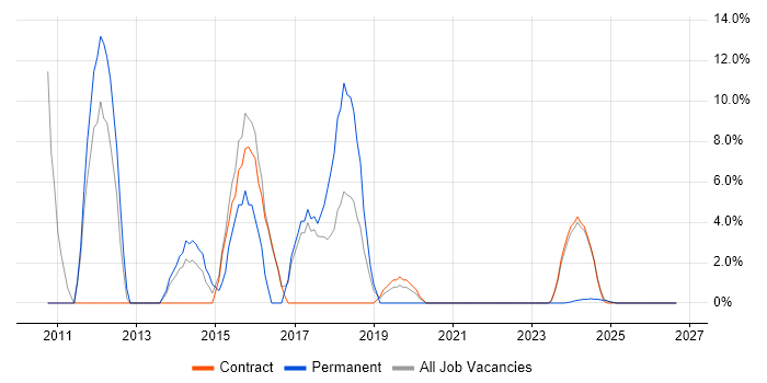 IT Strategy job vacancy trend in Barrow-in-Furness