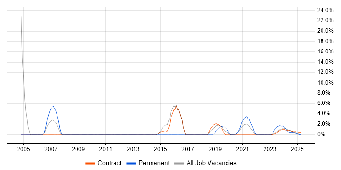 Job vacancy trend for IT Support in Barrow-in-Furness