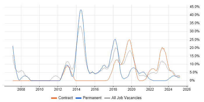 Job vacancy trend for ITIL in Barrow-in-Furness