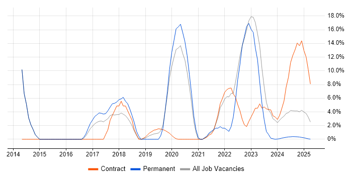 Job vacancy trend for ITSM in Barrow-in-Furness