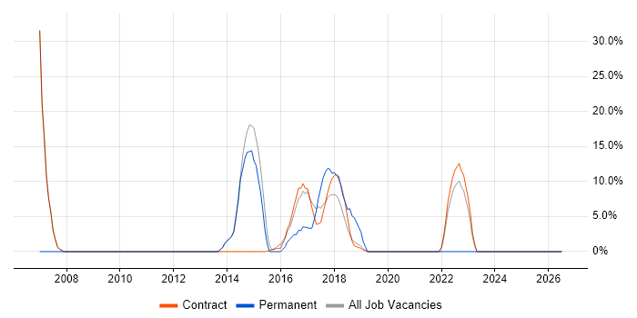 Ivanti job vacancy trend in Barrow-in-Furness