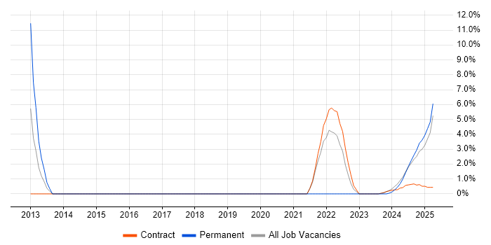 Job vacancy trend for JIRA in Barrow-in-Furness