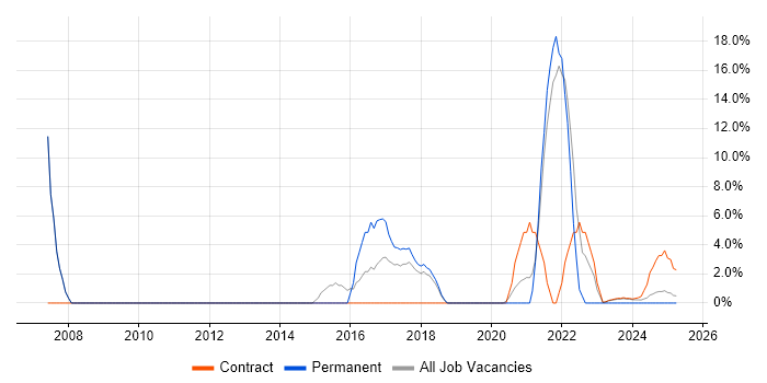 Job vacancy trend for Junior in Barrow-in-Furness Job vacancy trend for Junior in Barrow-in-Furness
