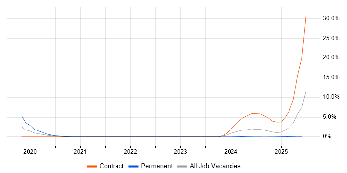 Job vacancy trend for Knowledge Management in Barrow-in-Furness