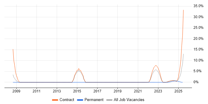 Job vacancy trend for Knowledge Transfer in Barrow-in-Furness