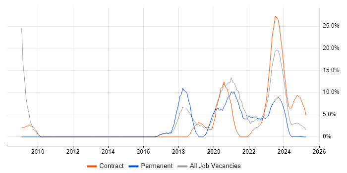 Job vacancy trend for LAN in Barrow-in-Furness