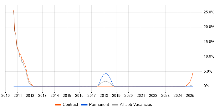 Job vacancy trend for Legacy Systems in Barrow-in-Furness