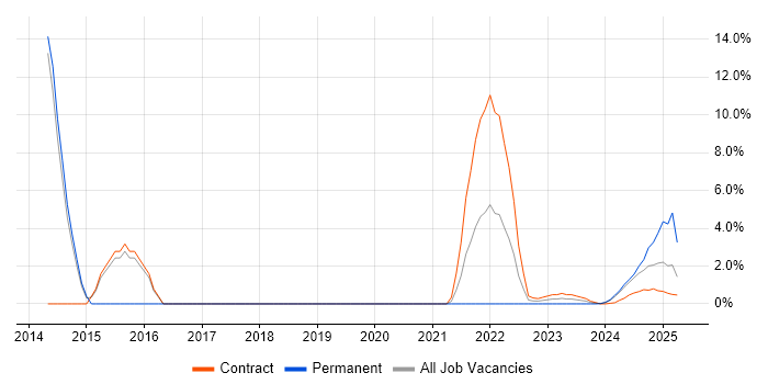 Job vacancy trend for Line Management in Barrow-in-Furness