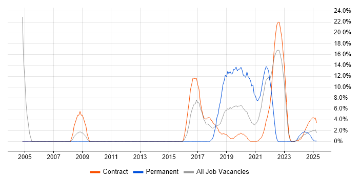 Job vacancy trend for Linux in Barrow-in-Furness Job vacancy trend for Linux in Barrow-in-Furness
