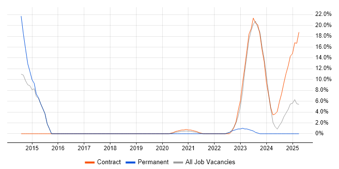 Job vacancy trend for Load Balancing in Barrow-in-Furness