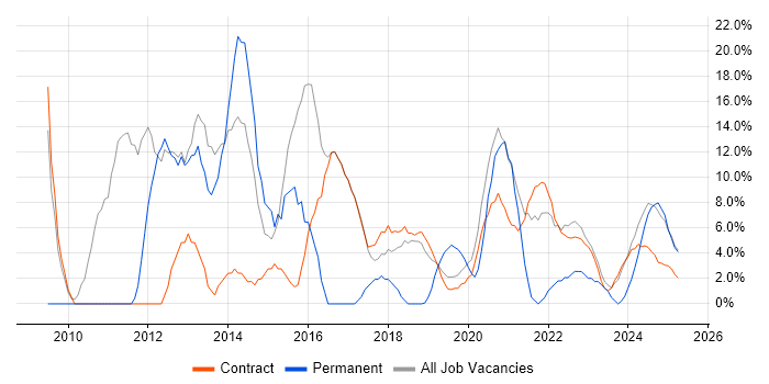 Job vacancy trend for Management Information System in Barrow-in-Furness