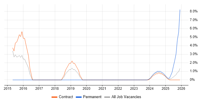 Manufacturing Engineering job vacancy trend in Barrow-in-Furness