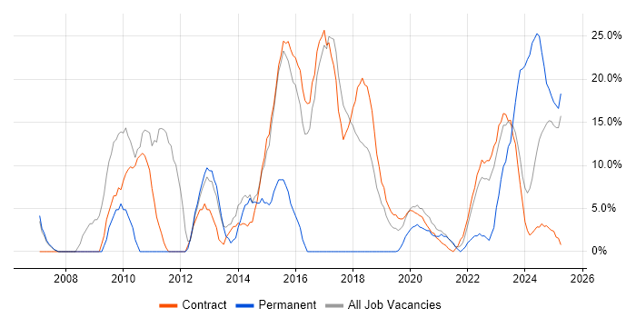 Job vacancy trend for Manufacturing in Barrow-in-Furness
