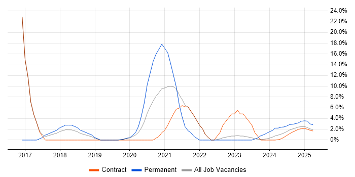 Job vacancy trend for Mathematics in Barrow-in-Furness