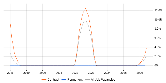 McAfee job vacancy trend in Barrow-in-Furness