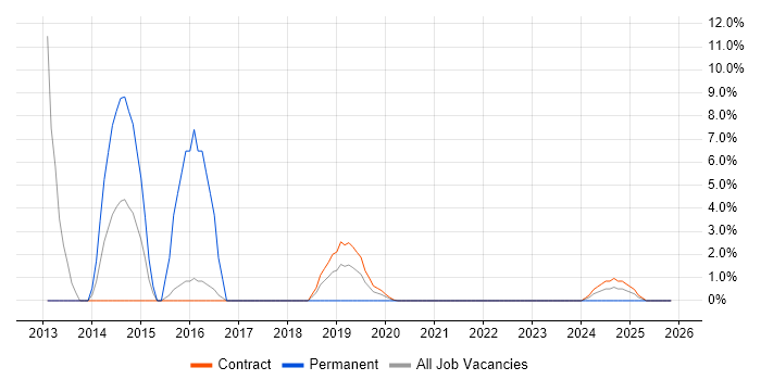 MCSE job vacancy trend in Barrow-in-Furness