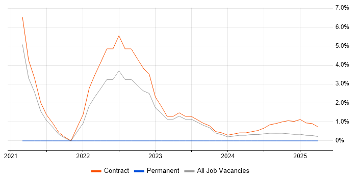 Job vacancy trend for Mendix in Barrow-in-Furness