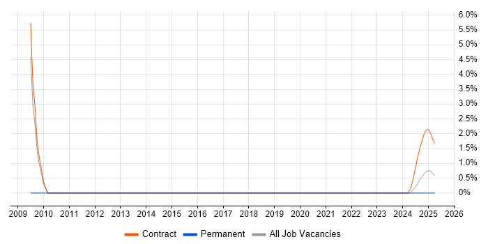 Job vacancy trend for Metadata in Barrow-in-Furness
