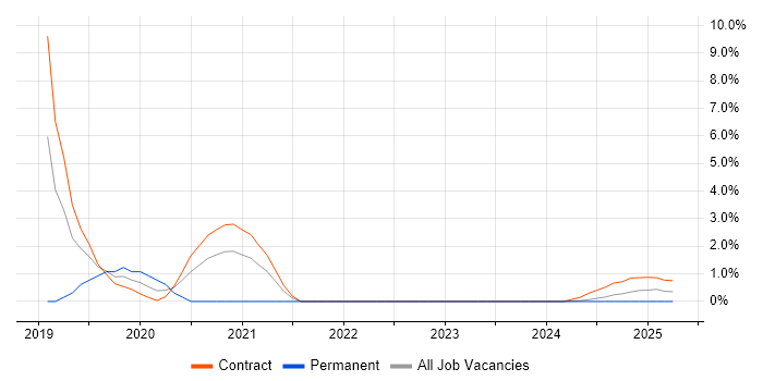 Job vacancy trend for Microsoft 365 in Barrow-in-Furness Job vacancy trend for Microsoft 365 in Barrow-in-Furness