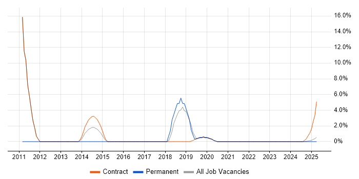 Job vacancy trend for Middleware in Barrow-in-Furness