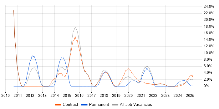 Job vacancy trend for Migration in Barrow-in-Furness