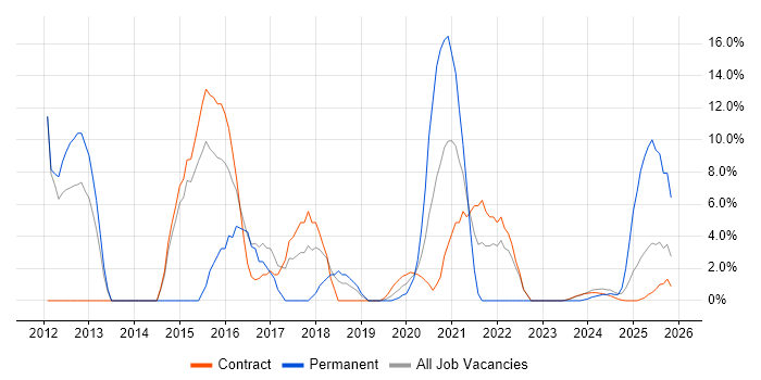 Military job vacancy trend in Barrow-in-Furness