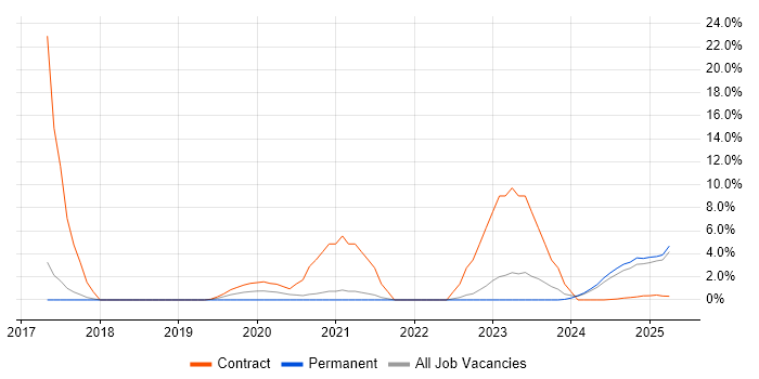 Job vacancy trend for Model-Based Systems Engineering in Barrow-in-Furness