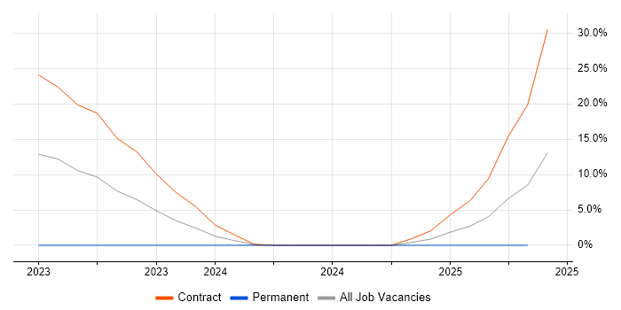 Job vacancy trend for MPLS in Barrow-in-Furness