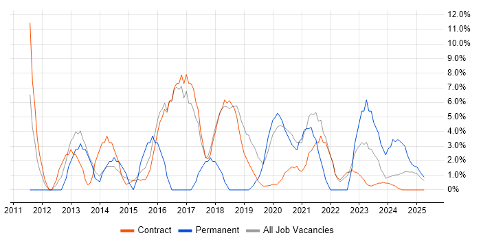 Job vacancy trend for Microsoft Excel in Barrow-in-Furness Job vacancy trend for Microsoft Excel in Barrow-in-Furness