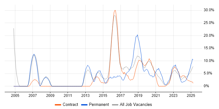 Job vacancy trend for Microsoft Office in Barrow-in-Furness