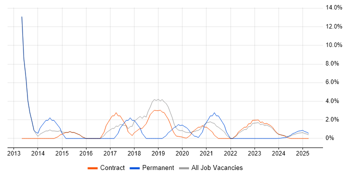 Job vacancy trend for Microsoft PowerPoint in Barrow-in-Furness Job vacancy trend for Microsoft PowerPoint in Barrow-in-Furness