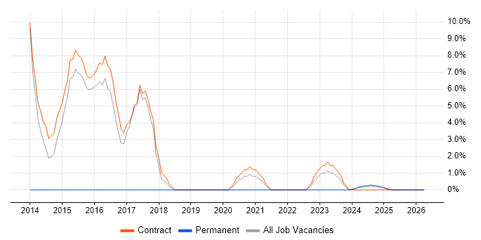 MS Visio job vacancy trend in Barrow-in-Furness