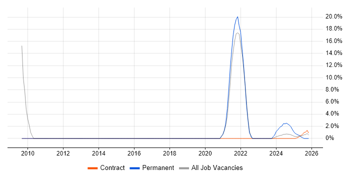 MySQL job vacancy trend in Barrow-in-Furness