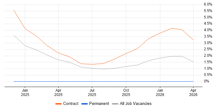 NAS job vacancy trend in Barrow-in-Furness