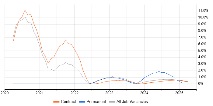 Job vacancy trend for NCSC in Barrow-in-Furness