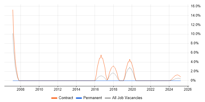 Job vacancy trend for NetBackup in Barrow-in-Furness