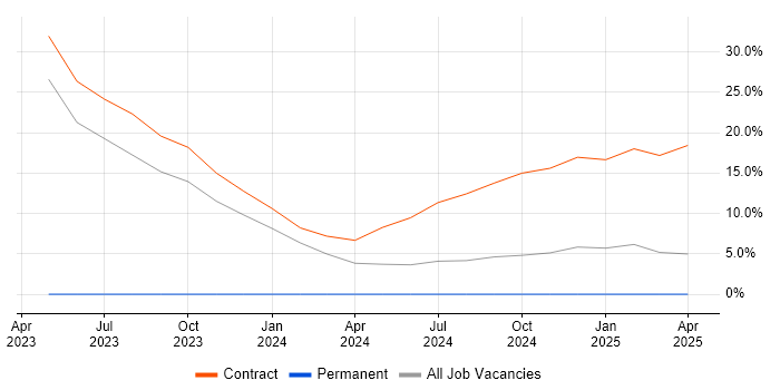 Job vacancy trend for NetScaler in Barrow-in-Furness