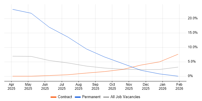 Network+ Certification job vacancy trend in Barrow-in-Furness