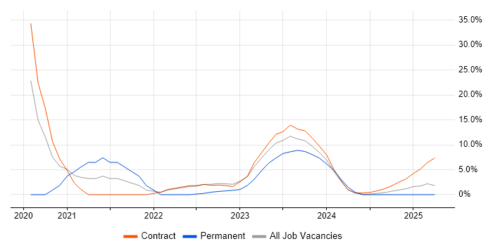 Job vacancy trend for Network Architect in Barrow-in-Furness