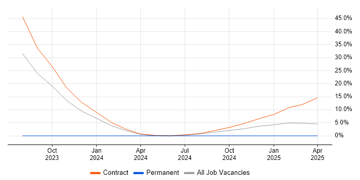 Job vacancy trend for Network Architecture in Barrow-in-Furness Job vacancy trend for Network Architecture in Barrow-in-Furness
