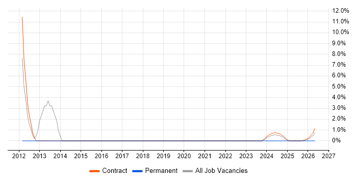 Network Communications Engineer job vacancy trend in Barrow-in-Furness