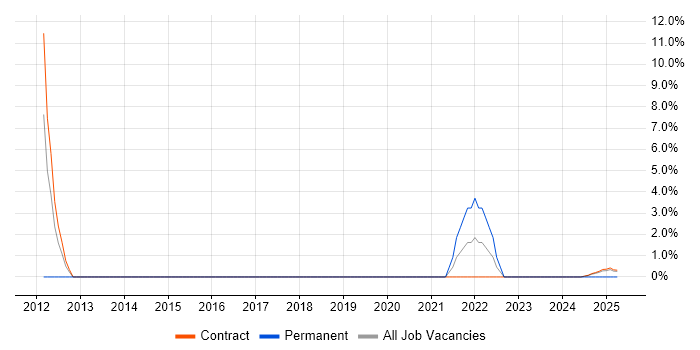 Job vacancy trend for Network Design Engineer in Barrow-in-Furness