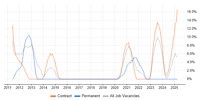 Job vacancy trend for Network Design in Barrow-in-Furness Job vacancy trend for Network Design in Barrow-in-Furness