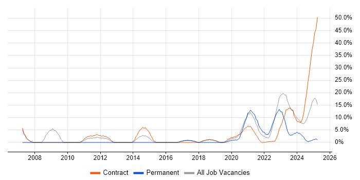 Job vacancy trend for Network Engineer in Barrow-in-Furness
