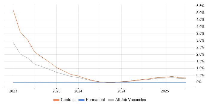 Job vacancy trend for Network Infrastructure Architect in Barrow-in-Furness