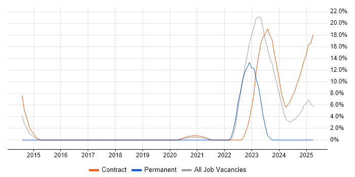 Job vacancy trend for Network Management in Barrow-in-Furness Job vacancy trend for Network Management in Barrow-in-Furness