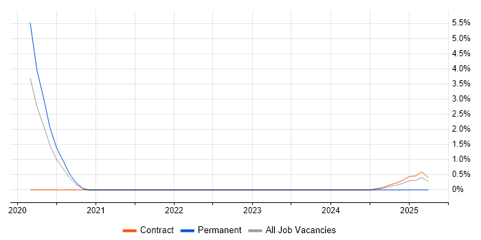 Job vacancy trend for Network Manager in Barrow-in-Furness