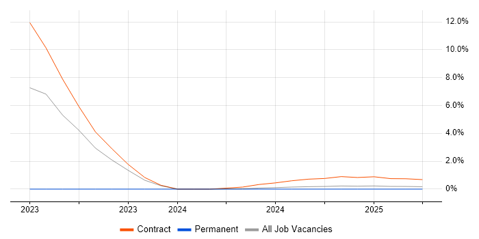 Job vacancy trend for Network Security Engineer in Barrow-in-Furness