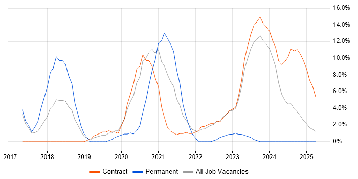 Job vacancy trend for Network Security in Barrow-in-Furness